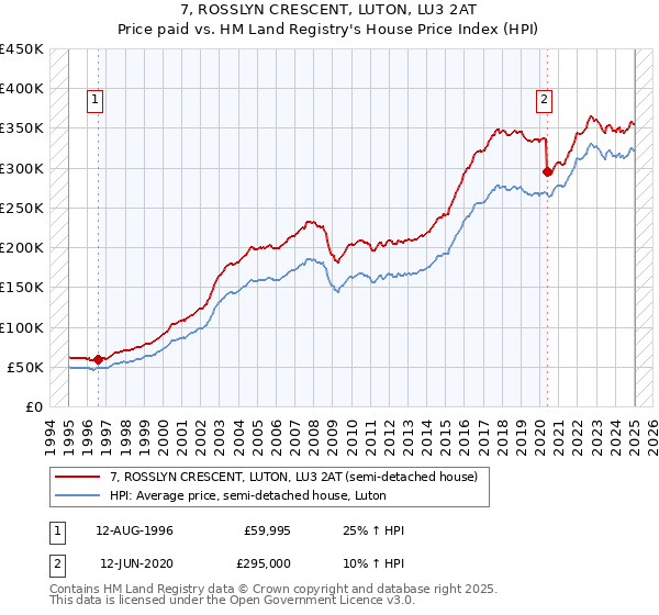 7, ROSSLYN CRESCENT, LUTON, LU3 2AT: Price paid vs HM Land Registry's House Price Index