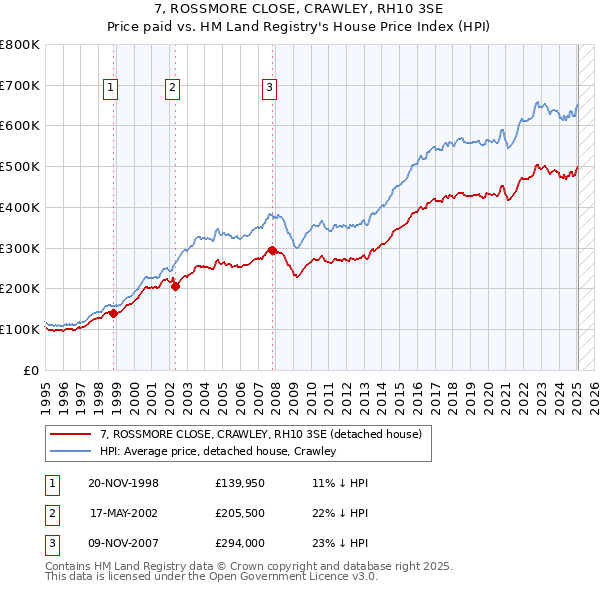 7, ROSSMORE CLOSE, CRAWLEY, RH10 3SE: Price paid vs HM Land Registry's House Price Index