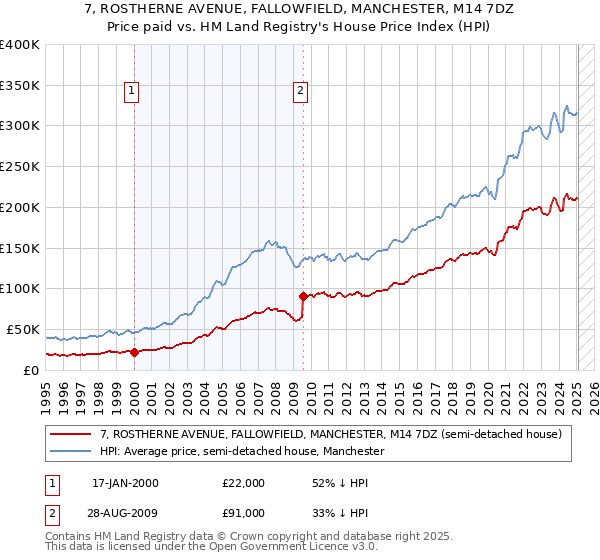 7, ROSTHERNE AVENUE, FALLOWFIELD, MANCHESTER, M14 7DZ: Price paid vs HM Land Registry's House Price Index