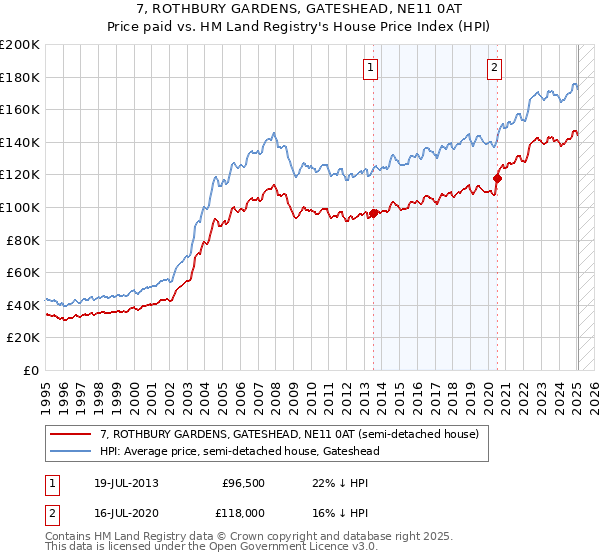 7, ROTHBURY GARDENS, GATESHEAD, NE11 0AT: Price paid vs HM Land Registry's House Price Index