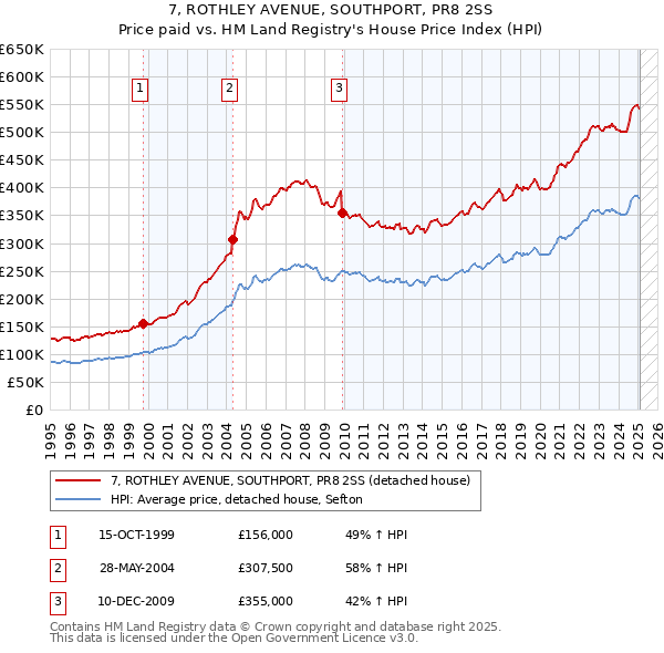 7, ROTHLEY AVENUE, SOUTHPORT, PR8 2SS: Price paid vs HM Land Registry's House Price Index