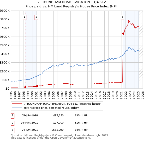 7, ROUNDHAM ROAD, PAIGNTON, TQ4 6EZ: Price paid vs HM Land Registry's House Price Index