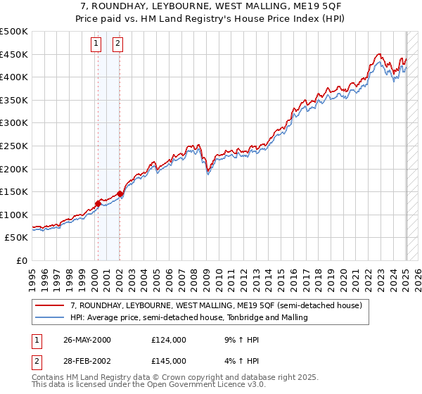 7, ROUNDHAY, LEYBOURNE, WEST MALLING, ME19 5QF: Price paid vs HM Land Registry's House Price Index