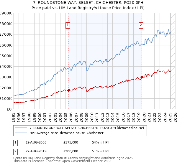 7, ROUNDSTONE WAY, SELSEY, CHICHESTER, PO20 0PH: Price paid vs HM Land Registry's House Price Index