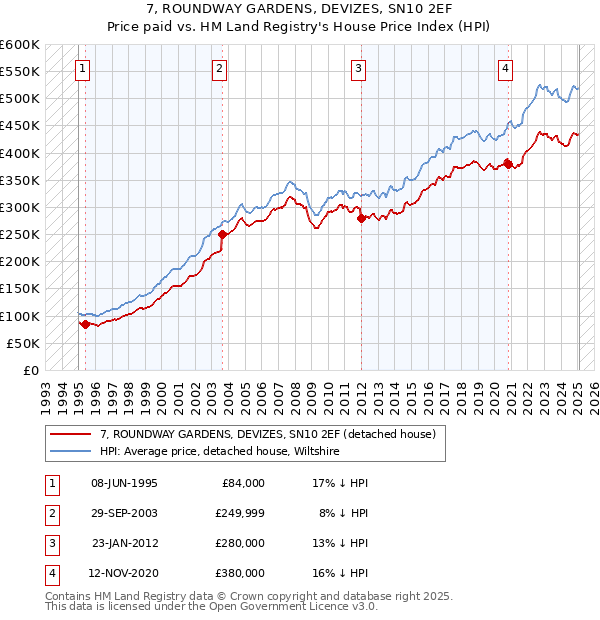 7, ROUNDWAY GARDENS, DEVIZES, SN10 2EF: Price paid vs HM Land Registry's House Price Index