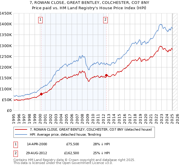7, ROWAN CLOSE, GREAT BENTLEY, COLCHESTER, CO7 8NY: Price paid vs HM Land Registry's House Price Index