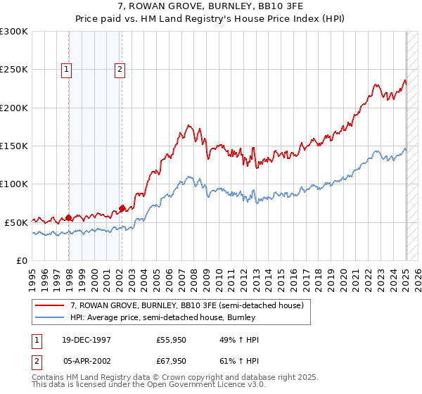 7, ROWAN GROVE, BURNLEY, BB10 3FE: Price paid vs HM Land Registry's House Price Index