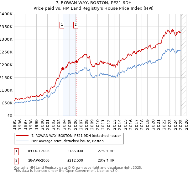 7, ROWAN WAY, BOSTON, PE21 9DH: Price paid vs HM Land Registry's House Price Index