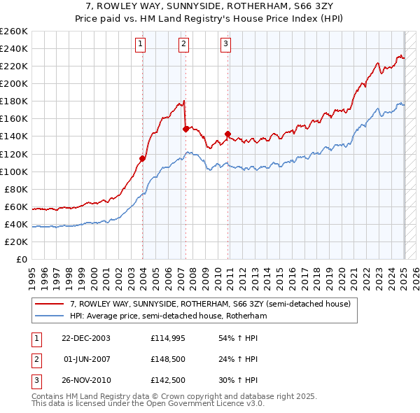 7, ROWLEY WAY, SUNNYSIDE, ROTHERHAM, S66 3ZY: Price paid vs HM Land Registry's House Price Index
