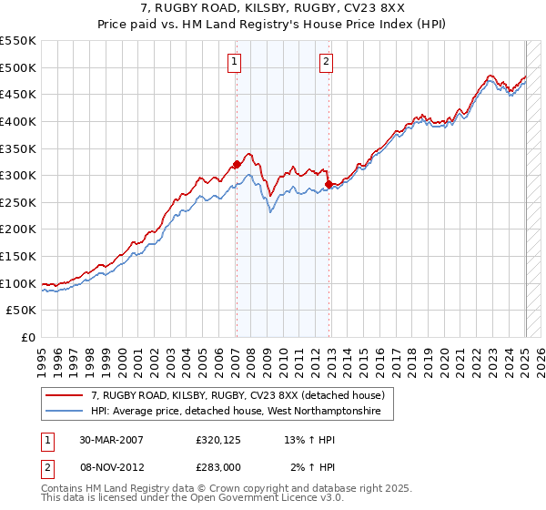 7, RUGBY ROAD, KILSBY, RUGBY, CV23 8XX: Price paid vs HM Land Registry's House Price Index