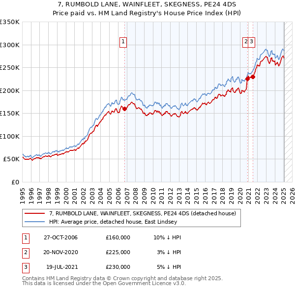 7, RUMBOLD LANE, WAINFLEET, SKEGNESS, PE24 4DS: Price paid vs HM Land Registry's House Price Index