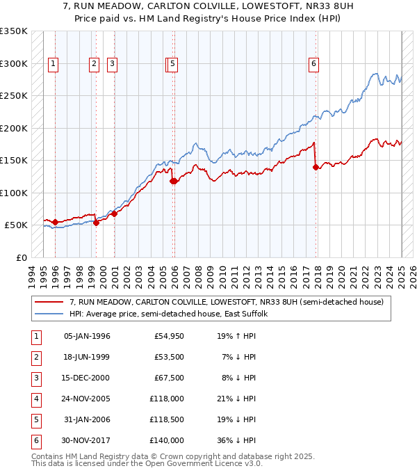 7, RUN MEADOW, CARLTON COLVILLE, LOWESTOFT, NR33 8UH: Price paid vs HM Land Registry's House Price Index