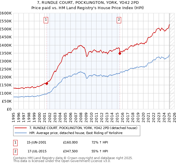 7, RUNDLE COURT, POCKLINGTON, YORK, YO42 2PD: Price paid vs HM Land Registry's House Price Index