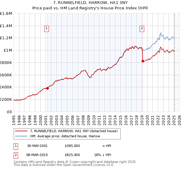 7, RUNNELFIELD, HARROW, HA1 3NY: Price paid vs HM Land Registry's House Price Index
