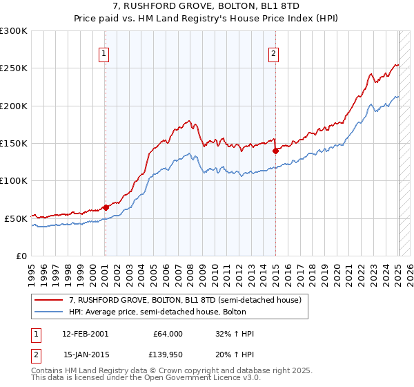 7, RUSHFORD GROVE, BOLTON, BL1 8TD: Price paid vs HM Land Registry's House Price Index