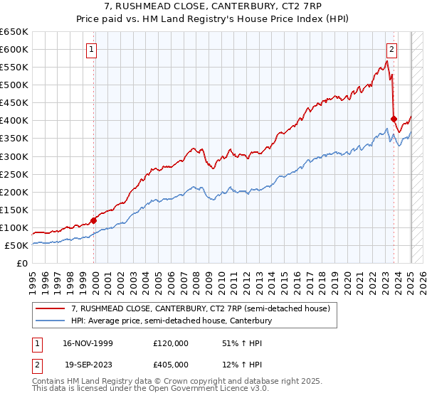 7, RUSHMEAD CLOSE, CANTERBURY, CT2 7RP: Price paid vs HM Land Registry's House Price Index
