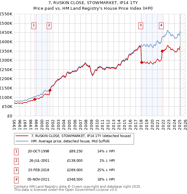 7, RUSKIN CLOSE, STOWMARKET, IP14 1TY: Price paid vs HM Land Registry's House Price Index