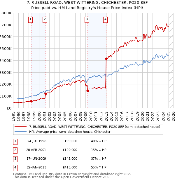 7, RUSSELL ROAD, WEST WITTERING, CHICHESTER, PO20 8EF: Price paid vs HM Land Registry's House Price Index