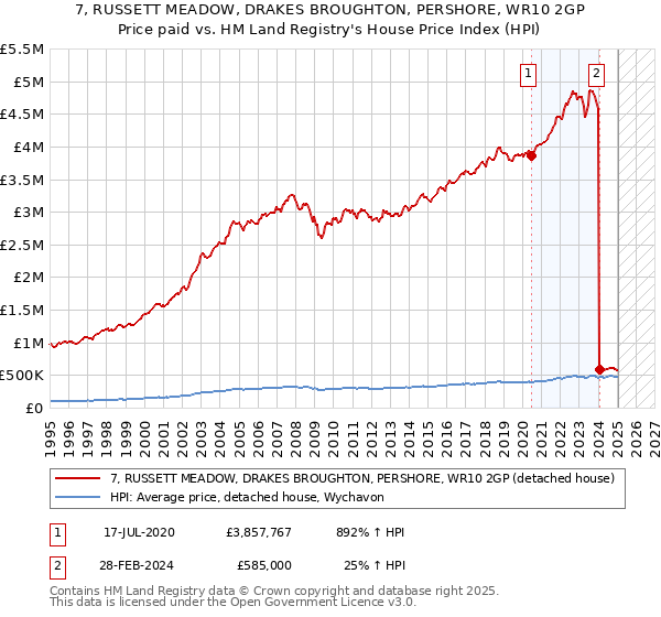 7, RUSSETT MEADOW, DRAKES BROUGHTON, PERSHORE, WR10 2GP: Price paid vs HM Land Registry's House Price Index