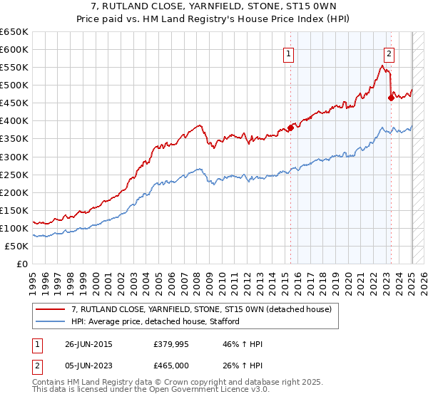 7, RUTLAND CLOSE, YARNFIELD, STONE, ST15 0WN: Price paid vs HM Land Registry's House Price Index