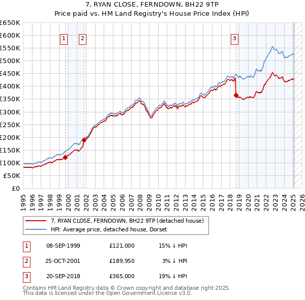 7, RYAN CLOSE, FERNDOWN, BH22 9TP: Price paid vs HM Land Registry's House Price Index