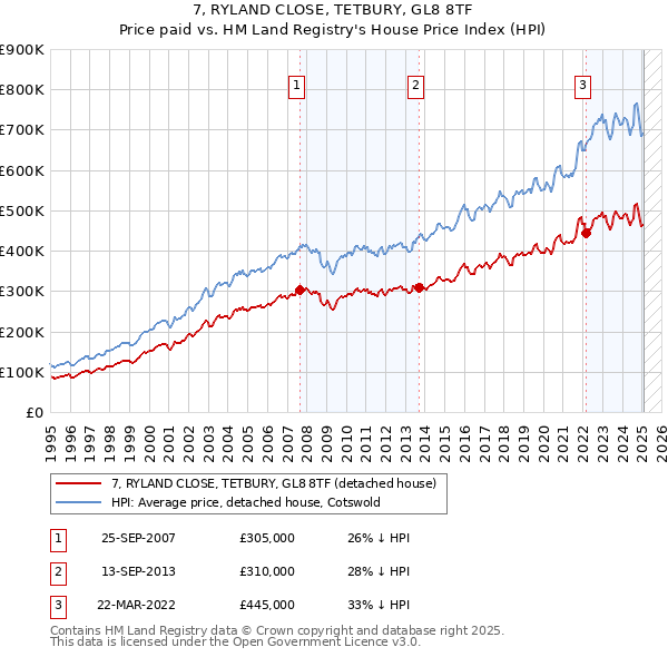 7, RYLAND CLOSE, TETBURY, GL8 8TF: Price paid vs HM Land Registry's House Price Index