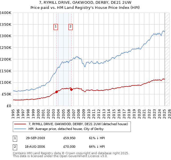 7, RYMILL DRIVE, OAKWOOD, DERBY, DE21 2UW: Price paid vs HM Land Registry's House Price Index