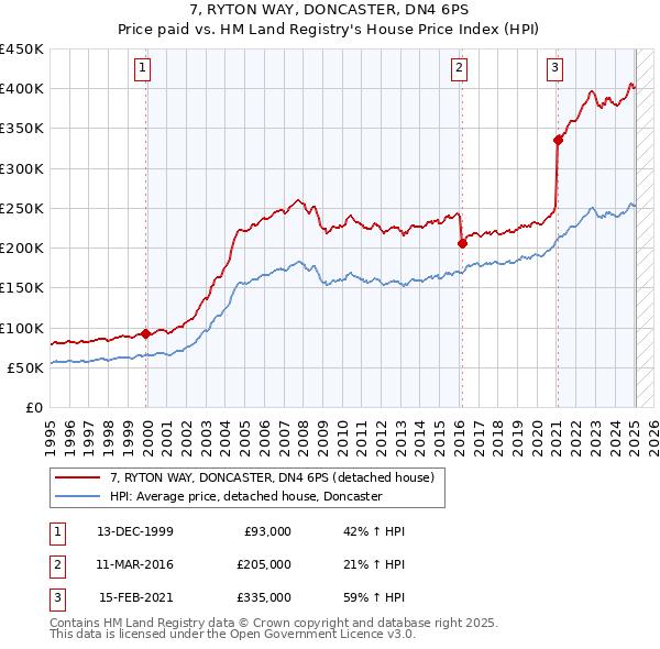 7, RYTON WAY, DONCASTER, DN4 6PS: Price paid vs HM Land Registry's House Price Index
