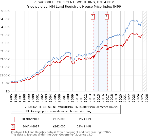7, SACKVILLE CRESCENT, WORTHING, BN14 8BP: Price paid vs HM Land Registry's House Price Index
