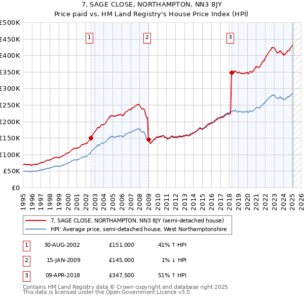 7, SAGE CLOSE, NORTHAMPTON, NN3 8JY: Price paid vs HM Land Registry's House Price Index