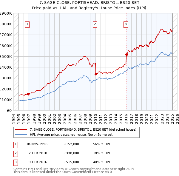 7, SAGE CLOSE, PORTISHEAD, BRISTOL, BS20 8ET: Price paid vs HM Land Registry's House Price Index