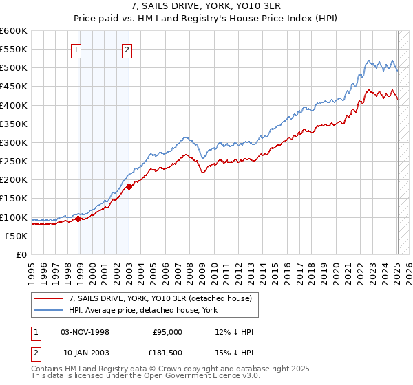 7, SAILS DRIVE, YORK, YO10 3LR: Price paid vs HM Land Registry's House Price Index