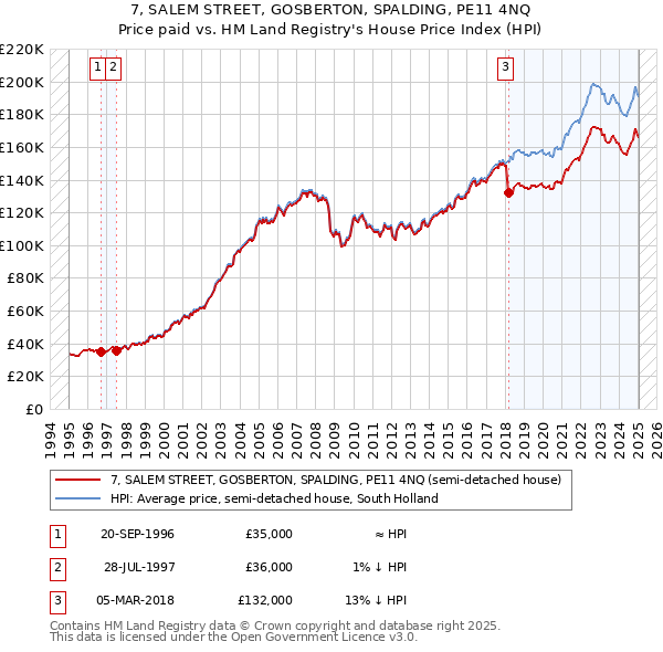 7, SALEM STREET, GOSBERTON, SPALDING, PE11 4NQ: Price paid vs HM Land Registry's House Price Index