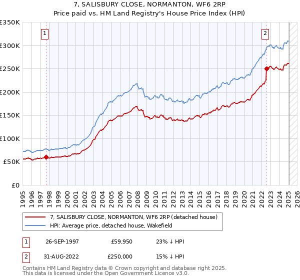7, SALISBURY CLOSE, NORMANTON, WF6 2RP: Price paid vs HM Land Registry's House Price Index