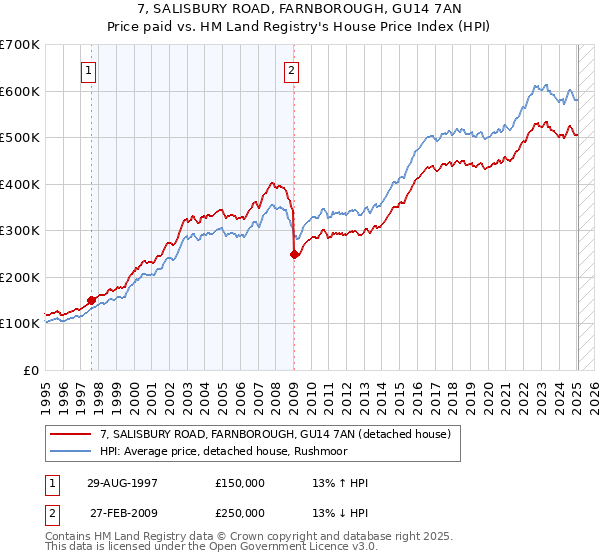 7, SALISBURY ROAD, FARNBOROUGH, GU14 7AN: Price paid vs HM Land Registry's House Price Index