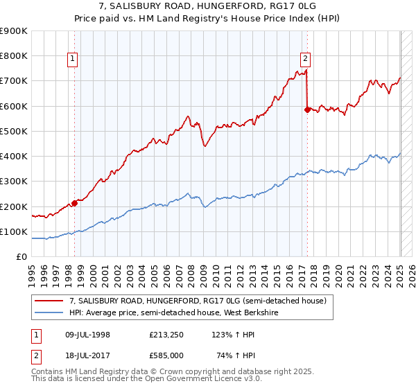 7, SALISBURY ROAD, HUNGERFORD, RG17 0LG: Price paid vs HM Land Registry's House Price Index