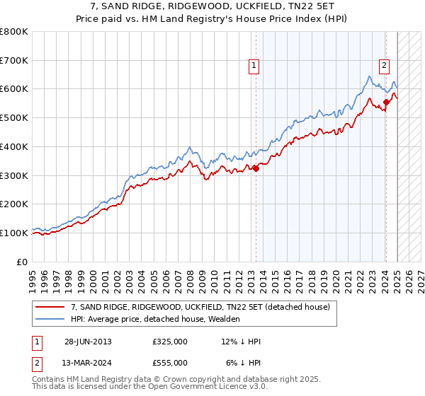7, SAND RIDGE, RIDGEWOOD, UCKFIELD, TN22 5ET: Price paid vs HM Land Registry's House Price Index
