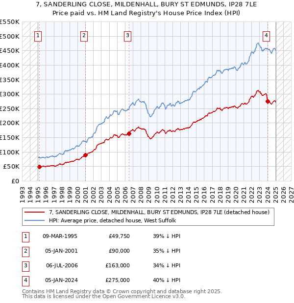 7, SANDERLING CLOSE, MILDENHALL, BURY ST EDMUNDS, IP28 7LE: Price paid vs HM Land Registry's House Price Index