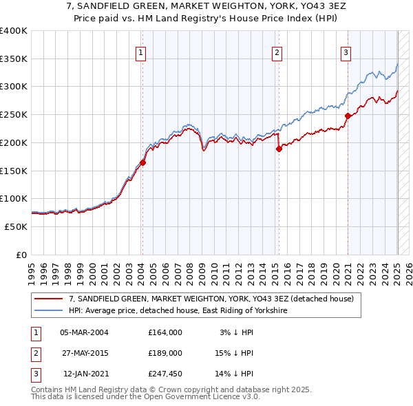 7, SANDFIELD GREEN, MARKET WEIGHTON, YORK, YO43 3EZ: Price paid vs HM Land Registry's House Price Index
