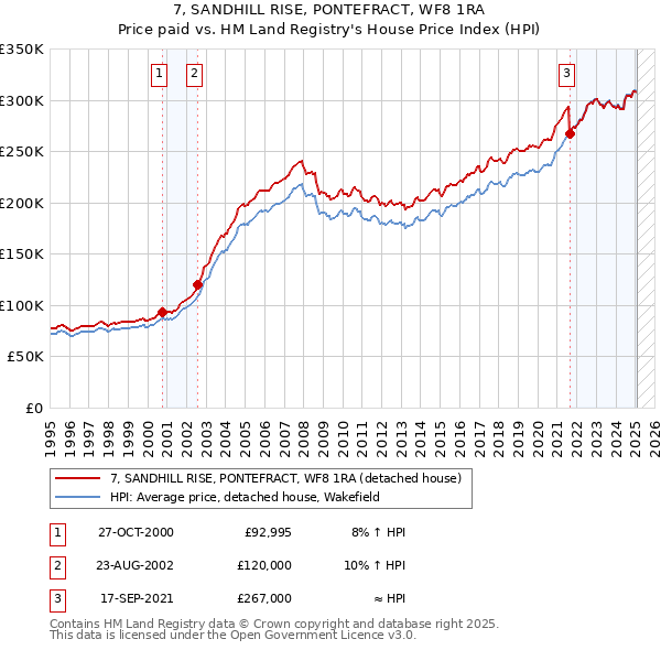 7, SANDHILL RISE, PONTEFRACT, WF8 1RA: Price paid vs HM Land Registry's House Price Index