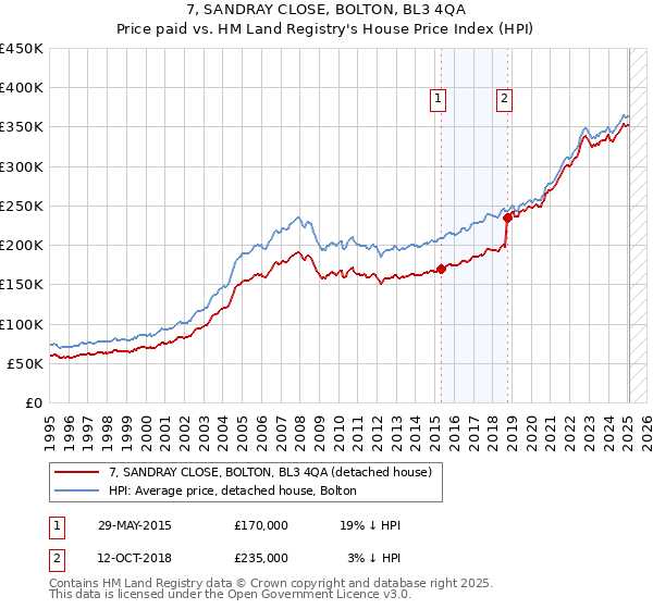 7, SANDRAY CLOSE, BOLTON, BL3 4QA: Price paid vs HM Land Registry's House Price Index