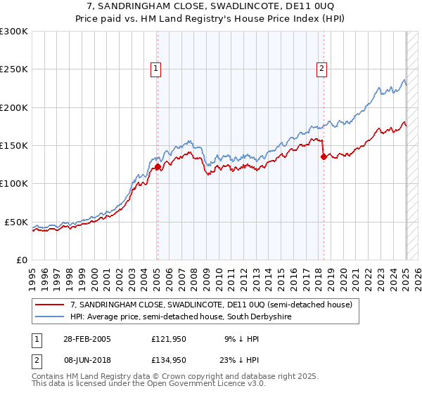 7, SANDRINGHAM CLOSE, SWADLINCOTE, DE11 0UQ: Price paid vs HM Land Registry's House Price Index