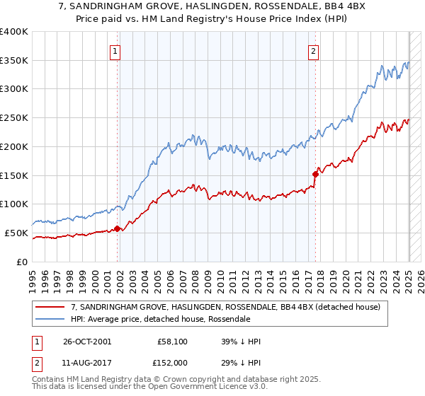 7, SANDRINGHAM GROVE, HASLINGDEN, ROSSENDALE, BB4 4BX: Price paid vs HM Land Registry's House Price Index
