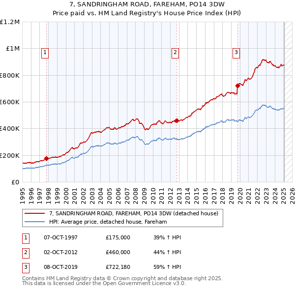 7, SANDRINGHAM ROAD, FAREHAM, PO14 3DW: Price paid vs HM Land Registry's House Price Index
