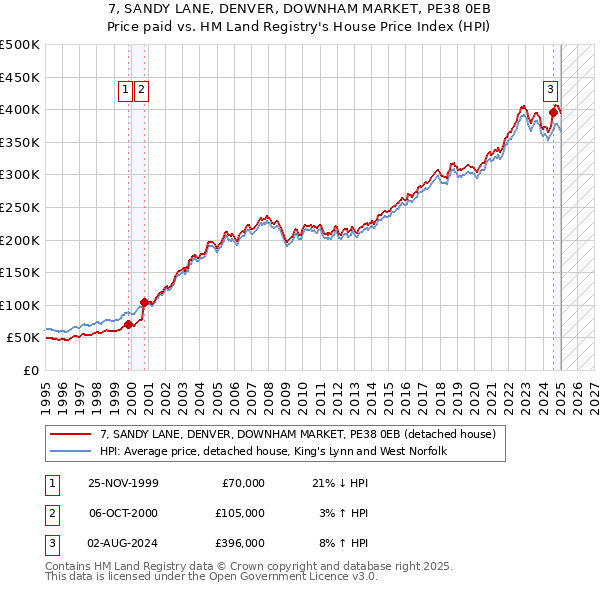 7, SANDY LANE, DENVER, DOWNHAM MARKET, PE38 0EB: Price paid vs HM Land Registry's House Price Index