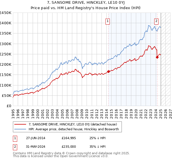 7, SANSOME DRIVE, HINCKLEY, LE10 0YJ: Price paid vs HM Land Registry's House Price Index