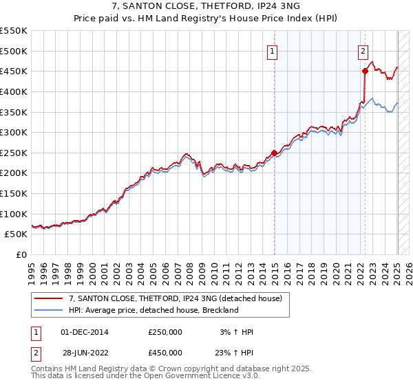 7, SANTON CLOSE, THETFORD, IP24 3NG: Price paid vs HM Land Registry's House Price Index