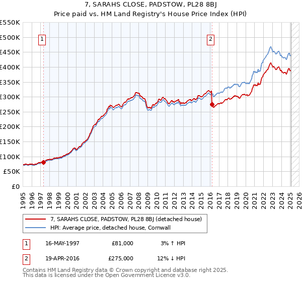 7, SARAHS CLOSE, PADSTOW, PL28 8BJ: Price paid vs HM Land Registry's House Price Index