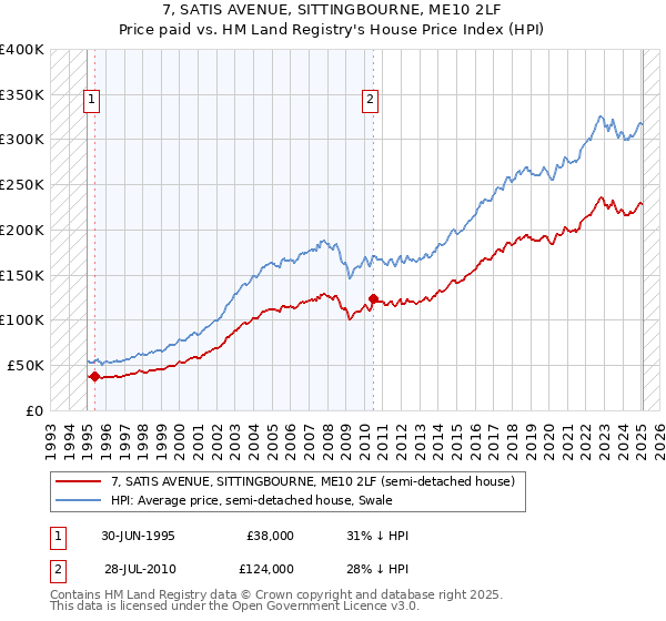 7, SATIS AVENUE, SITTINGBOURNE, ME10 2LF: Price paid vs HM Land Registry's House Price Index