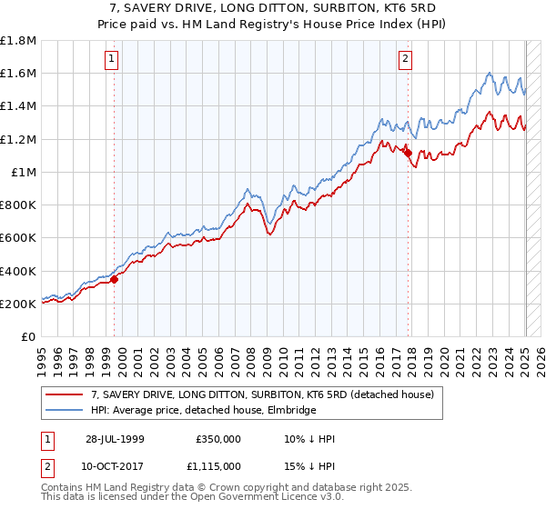 7, SAVERY DRIVE, LONG DITTON, SURBITON, KT6 5RD: Price paid vs HM Land Registry's House Price Index